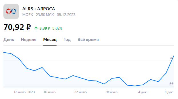 Котировки АЛРОСА