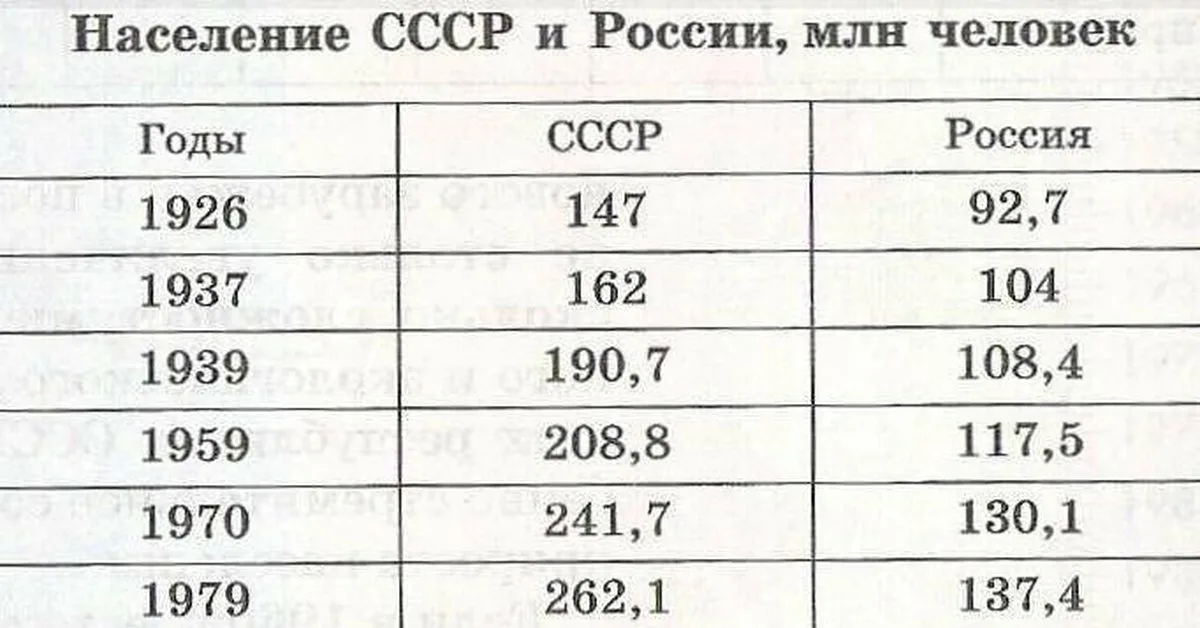 Население ссср в 80