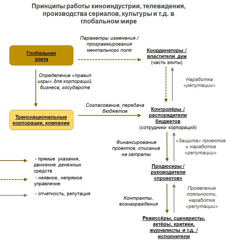 Голливуд является одним из важнейших инструментов глобального управления миром, но мало кто понимает реальные принципы его работы. Прибыль и окупаемость мало интересны лицам, принимающим решения, у них иная задача, они играют вдолгую. Окупаемость – хороший инструмент чтобы убрать ненужную и идеологически вредную самодеятельность, выкинуть строптивых исполнителей, переводом на недостижимую самоокупаемость.  
В России пока не поняли полностью эти принципы, оттого "наши" картины, сериалы и др. продолжают клепаться по глобальным трендам даже при государственном финансировании, а спорт и культура представлять жалкое зрелище.

И, да, маркетинговые бюджеты настолько непрозрачны, что о реальной окупаемости фильмов можно только догадываться, да и отмывание денег никто не отменял...))