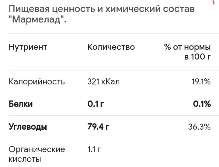 В мармеладе немного Жиров, но зато очень много углеводов
