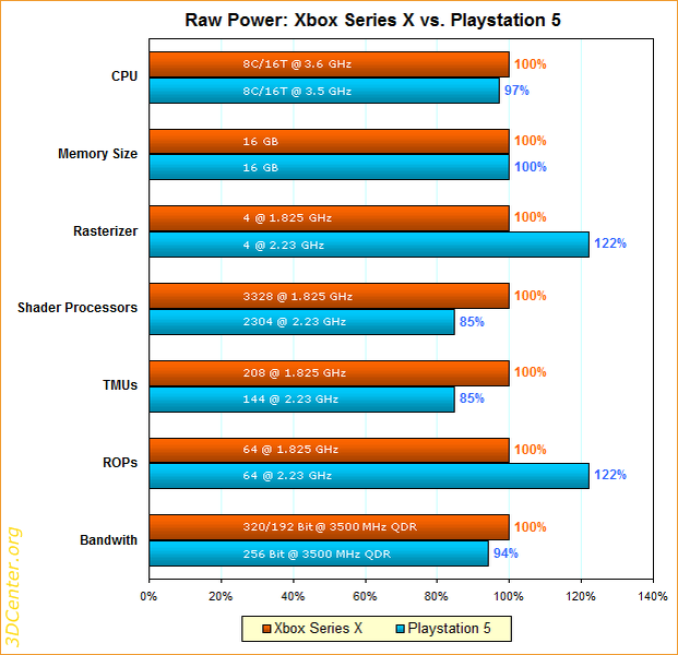 Терафлопс ps5. Xbox Series s vs Xbox Series x vs ps5. Xbox vs PLAYSTATION 5. Мощность консолей в терафлопсах. Сравнение мощностей PLAYSTATION.