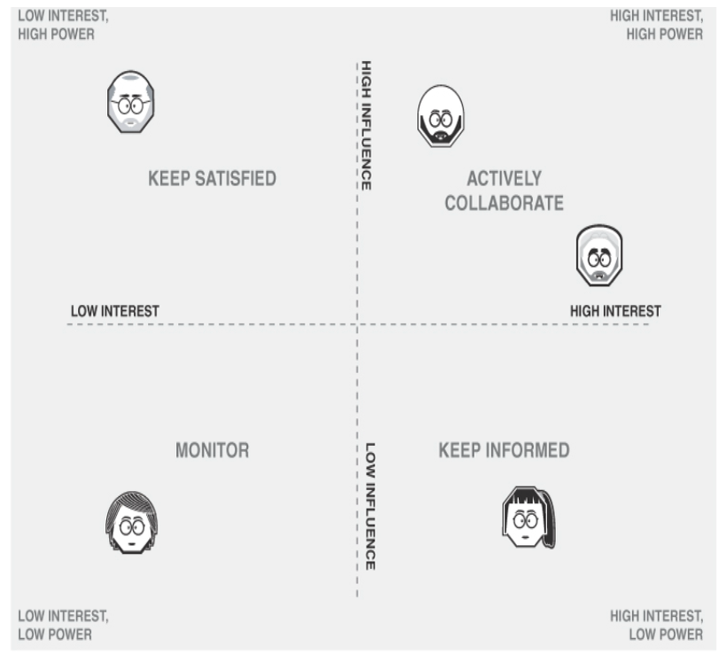 Рисунок 29.1 Методы составления карт заинтересованных сторон
