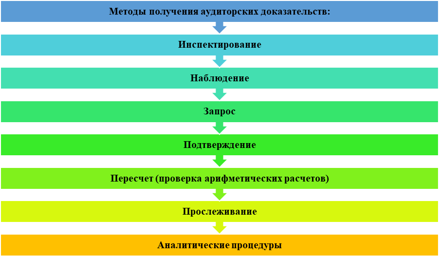 Рисунок 1 – Основные методы сбора аудиторских доказательств