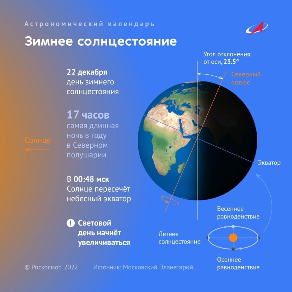 Когда день начнет прибавляться в 2023