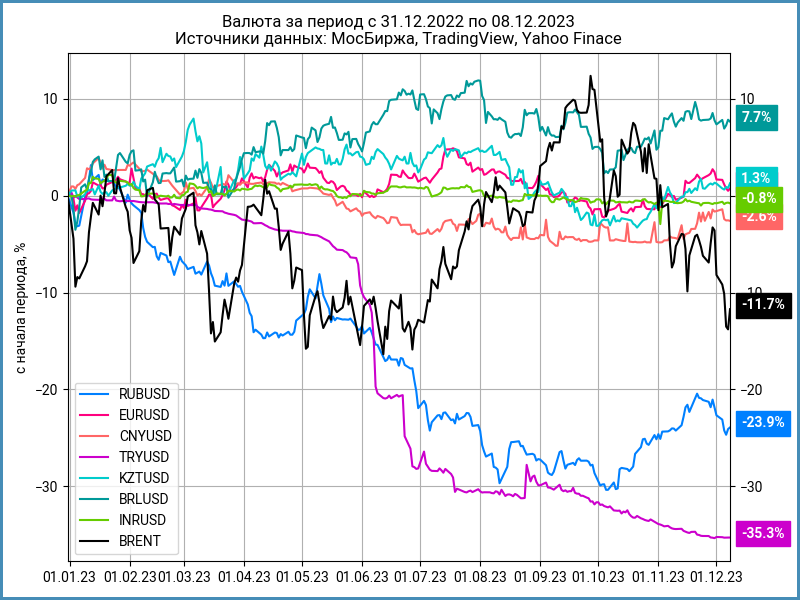 Динамика валют с начала года.