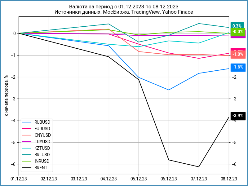 Недельная динамика валют.