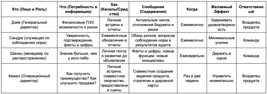 Стратегия управления заинтересованными сторонами проекта