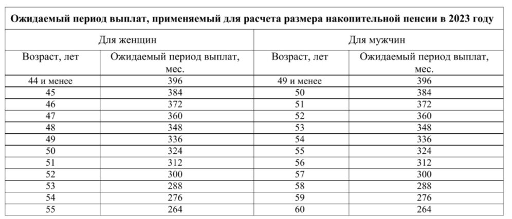 Период дожития для накопительной пенсии в 2024