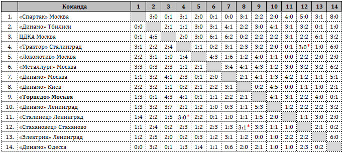 * Матчи «Трактор» (Сталинград) - «Стахановец» (Сталино) - 2:4, «Сталинец» (Ленинград) - «Трактор» (Сталинград) - 7:1, «Стахановец» (Сталино) - «Динамо»(Киев) - 3:3 опротестованы и переиграны.