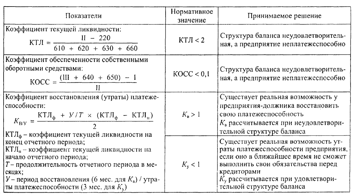 Таблица 2.3 - показатели ликвидности организации. Ликвидность и платежеспособность формулы. Показатели определяющие платежеспособность организации. Коэффициенты ликвидности по балансу.