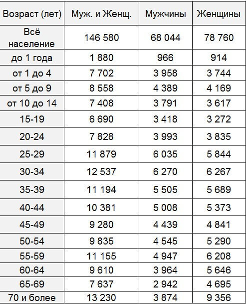 Таблица отсюда https://rosinfostat.ru/sootnoshenie-muzhchin-i-zhenshhin/