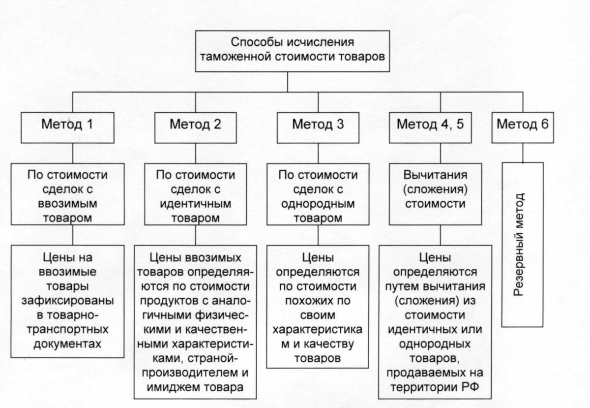 Характеристика основных методов измерения. 6 Методов определения таможенной стоимости. Последовательность методов определения таможенной стоимости. Методы определения таможенной стоимости схема. Методы подсчета таможенной стоимости.