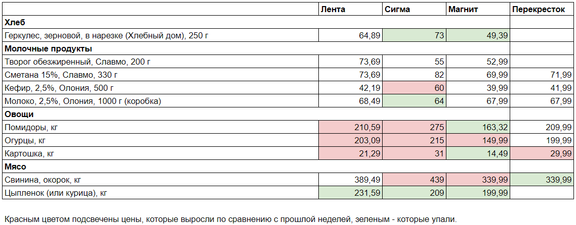    Прокрутить фарш назад не получится, а цены - возможноfreepik.com