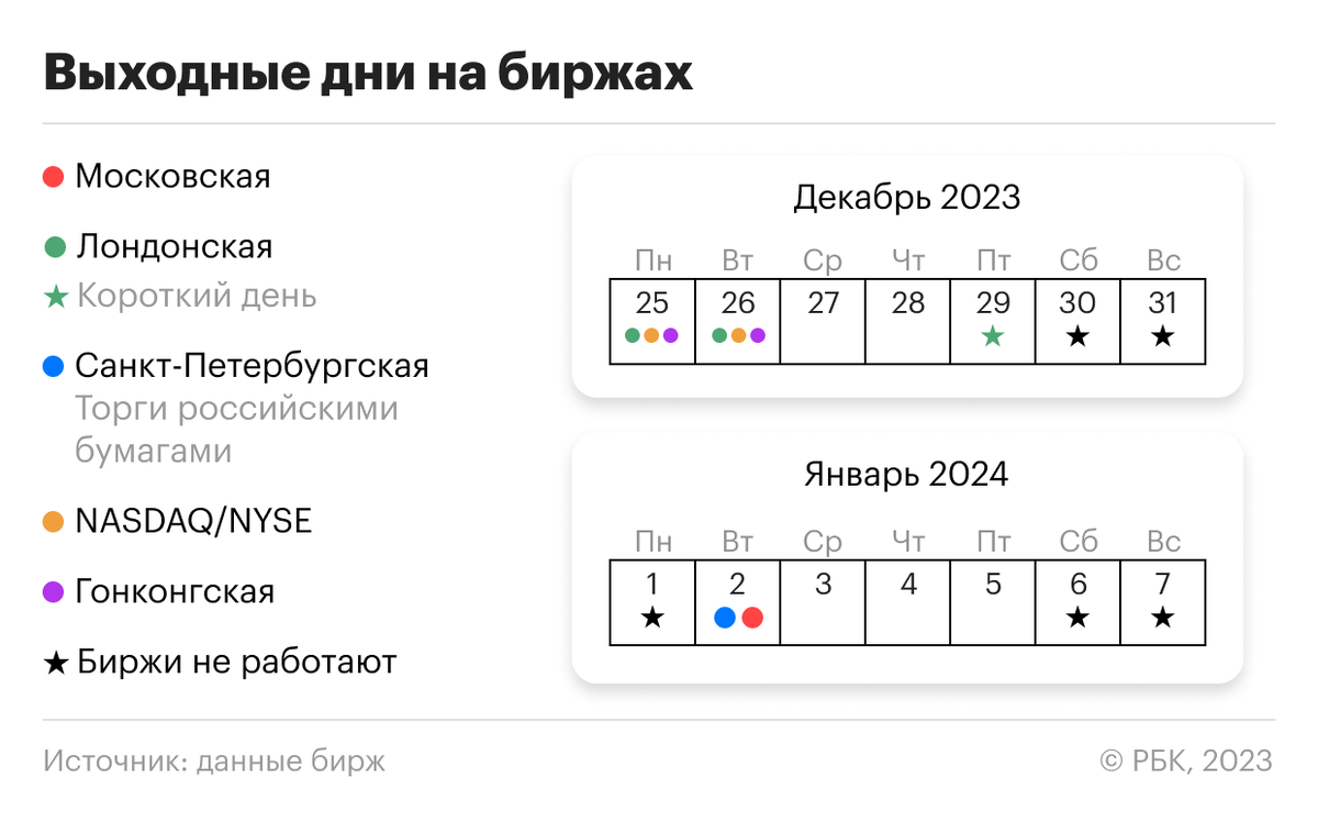 РБК📷Как работают биржи в новогодние праздники: календарь-2024