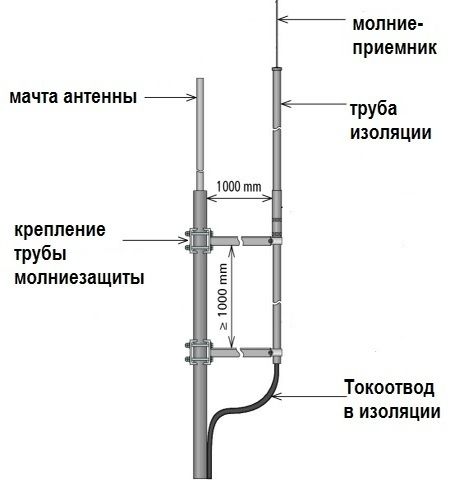 Мачты для антенн — купить в интернет-магазине «ВелаСат»