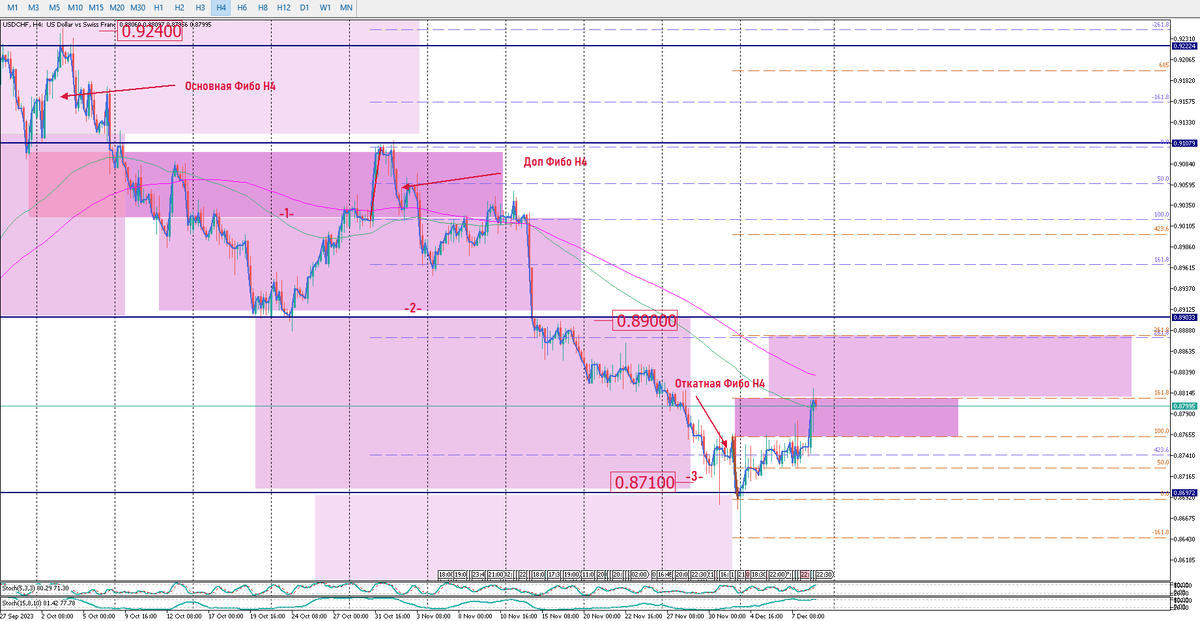 USDCHF Н4. Откат