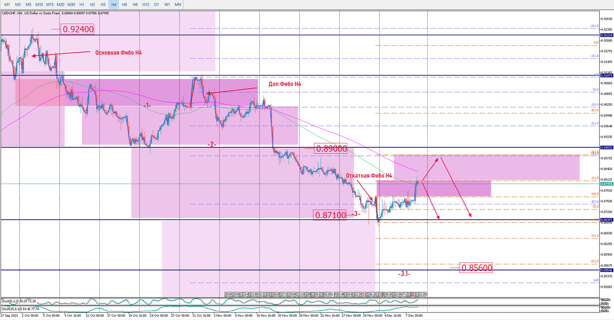 USDCHF Н4. Прогноз