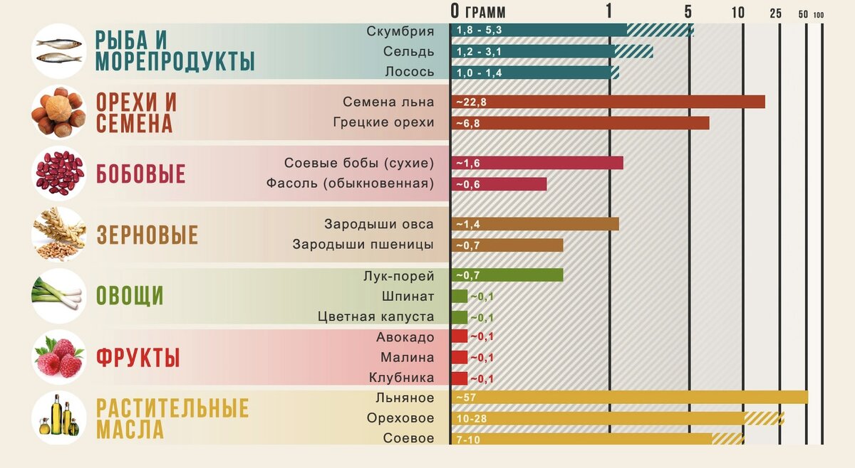 Содержание омега-3 ПНЖК в продуктах (указано на 100 г продукта)