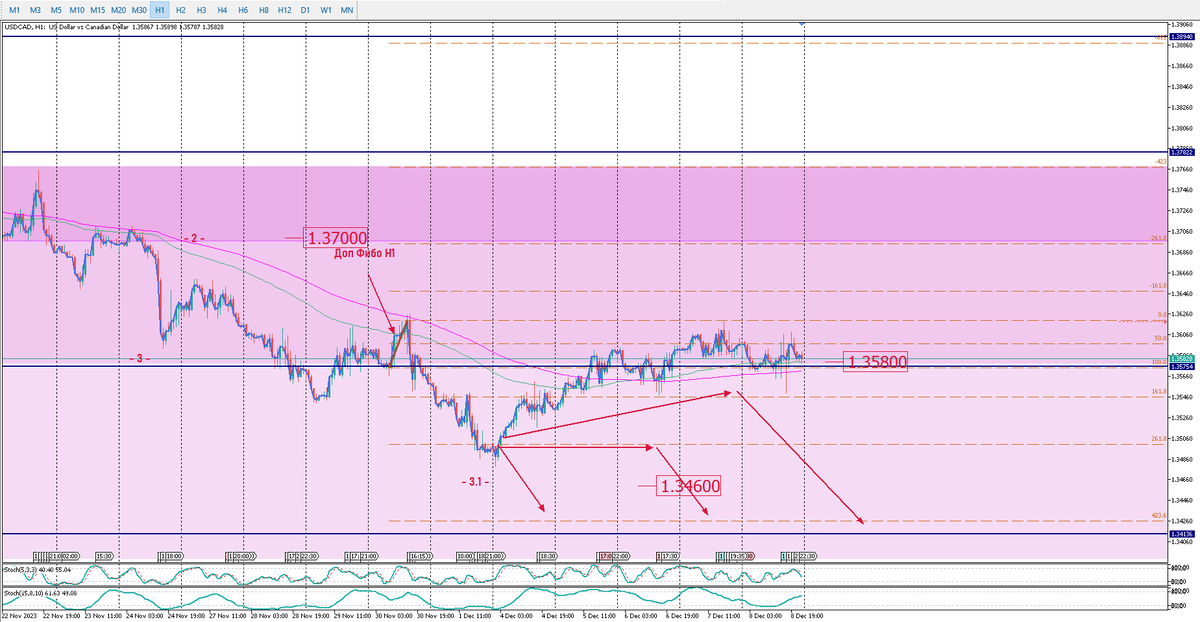 USDCAD Н4. Прогноз не оправдался