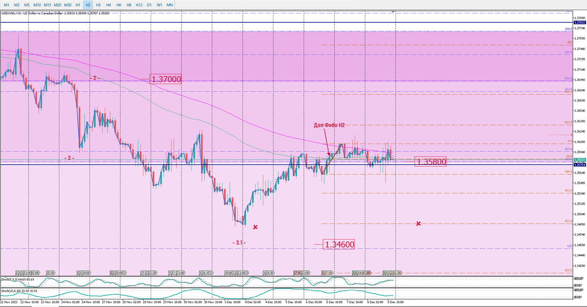 USDCAD Н2. Дополнительные построения