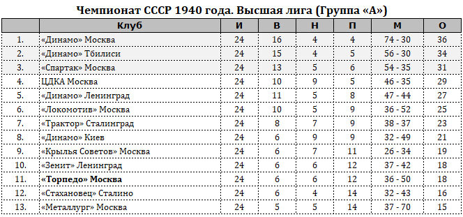 В сентябре по решению секретариата ВЦСПС тбилисская футбольная команда «Локомотив» за низкие технические результаты была исключена из числа участников розыгрыша первенства СССР по футболу. Результаты всех состоявшхся матчей с её участием аннулированы.