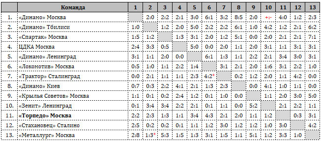 *Матч «Металлург» (Москва) - «Динамо» (Тбилиси) - 2:3 опротестован и переигран. *Матч «Трактор» (Сталинград) - «Локомотив» (Москва) - 2:1 опротестован и переигран.
Матч «Динамо» (Москва) – «Зенит» (Ленинград) по календарю планировался на 4 сентября, но, учитывая просьбу руководства динамовского общества в связи с травмой ряда футболистов дать футбольной команде столичного «Динамо» дополнительный день отдыха, Всесоюзный комитет по делам физкультуры и спорта перенес матч на 6 сентября. Ленинградцы не согласились с этим решением и на игру не приехали, за что получили техническое поражение.