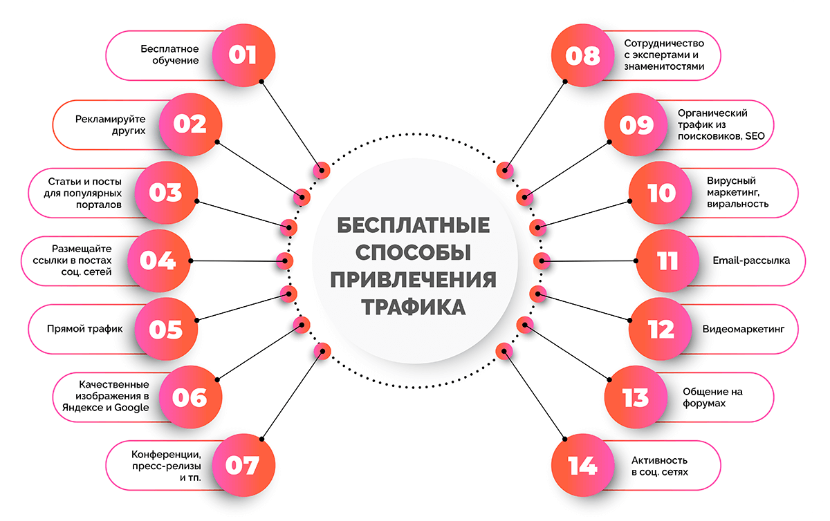 Бесплатные способы привлечения трафика | Маникюр4ик 🍭 | Дзен