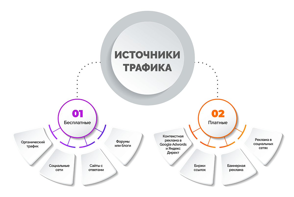 Источники трафика. Платные источники трафика. Источники трафика в маркетинге. Источники трафика для бизнеса.