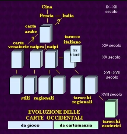 Историческая схема развития игральных карт Таро в Европе.