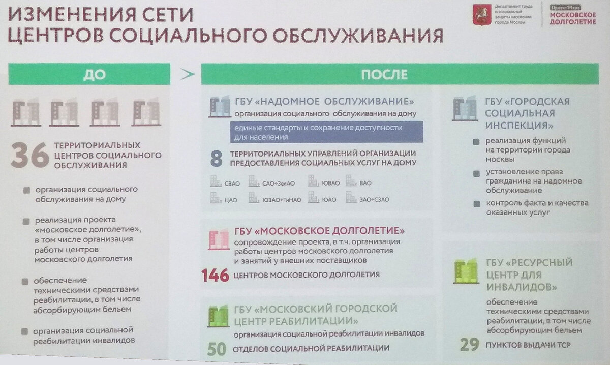 Источник: https://gosveteransvao.ru/meropriyatiya-tekushchego-goda/557-o-gryadushchikh-peremenakh-v-seti-tsentrov-sotsialnogo-obsluzhivaniya-v-gorode-moskve