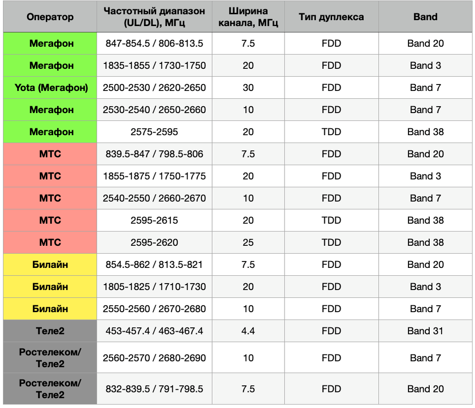 Операторы сотовой связи список. Диапазон сотовой связи 4g LTE. Частотные диапазоны 3g LTE российских операторов связи. Частоты сотовой связи 2g, 3g, 4g/LTE. Диапазон частот 4g.