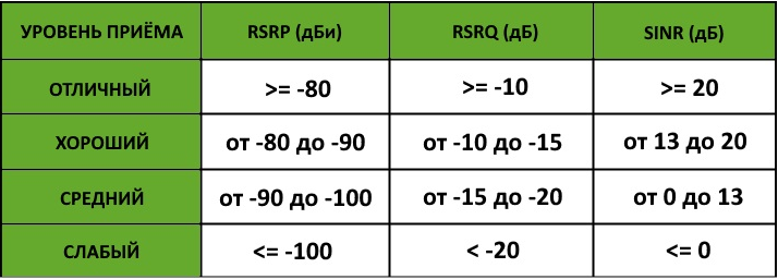   RSSI SINR RSRP RSRQ       GSM-