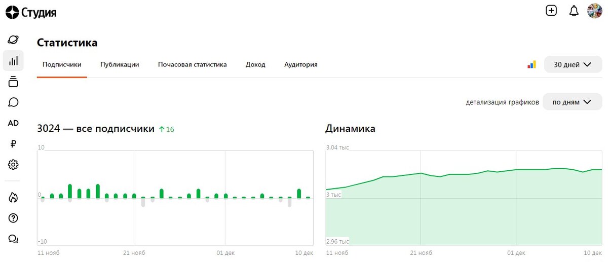 Как видите, канал набирает подписчиков и динамика положительная. (Скрин из личного кабинета автора (С), 2023 год)