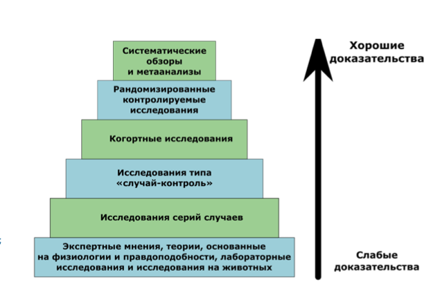 Иерархия доказательств взята из крайне любопытной презентации Алексея Ёжикова «Новости доказательного коучинга 2021—2023», этот слайд приведен на основании статьи Straus, Sharon; Glasziou, Paul; Richardson, Scott; Haynes, Brian (2019). «Evidence-Based Medicine: How to practice and Teach EBM», 5th ed. — Elsevier — 496 p.  