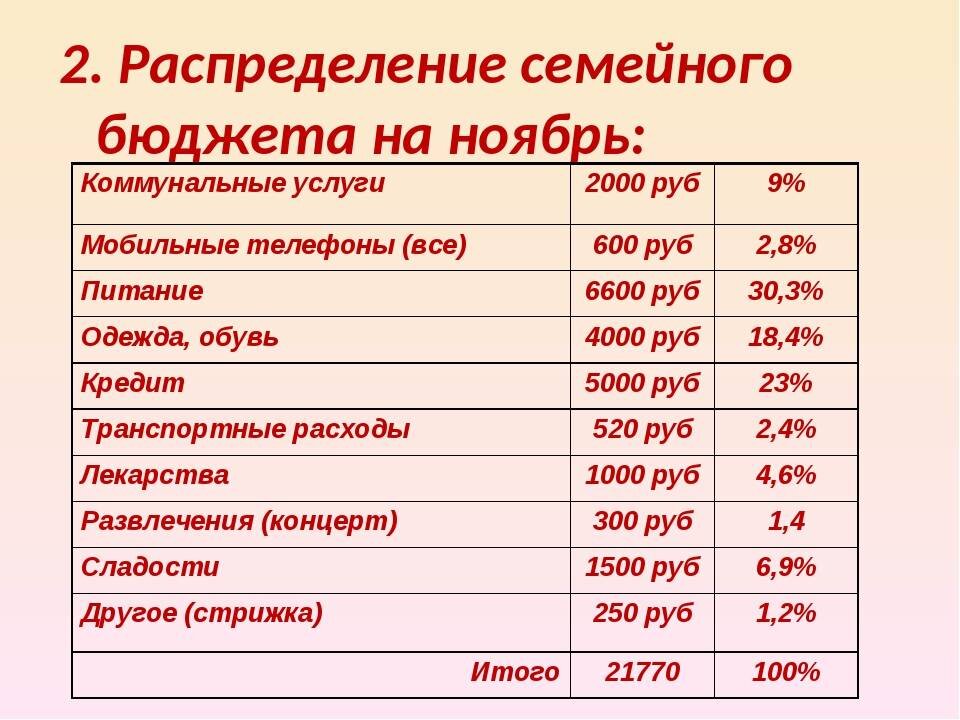 Как вести семейный бюджет эффективно. Особенности финансового учета и контроля М