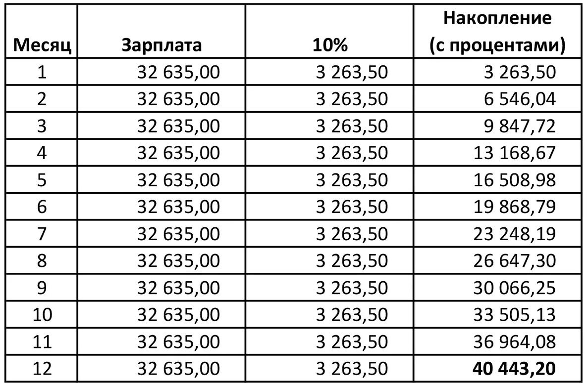 Приложение чтобы копить деньги. Таблица для накопления денег. схема накопления денег на год. как накопить за год таблица. таблица для накопления денег на год.