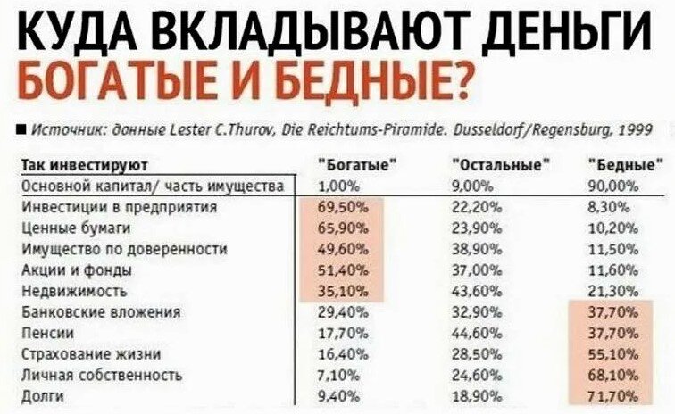 Имел заработок. Куда люди инвестируют деньги. Самое выгодное вложение денег. Куда вложить деньги. Куда инвестируют бедные и богатые.