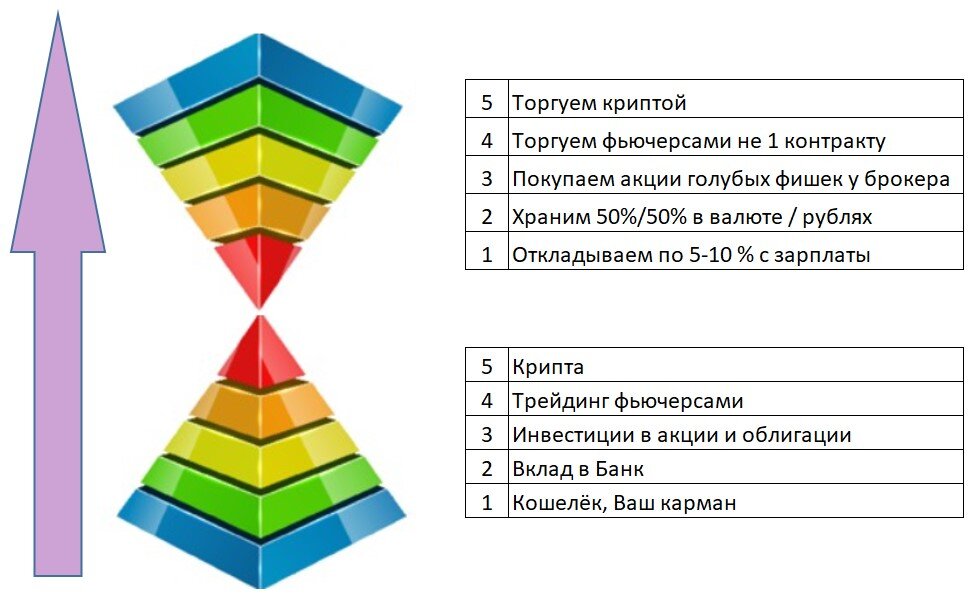 Поэтапность входа в Крипту