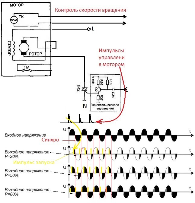 Рисунок 2 - Схема управления мотором и принцип широтно импульсного управления скоростью вращения при помощи симистора. Стиральная машина Ardo.