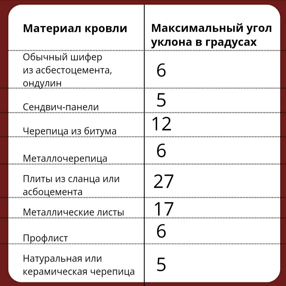 Односкатная крыша: как выбрать угол наклона и важные правила при монтаже –  советы от экспертов. | Строим вместе с TERMIS | Дзен