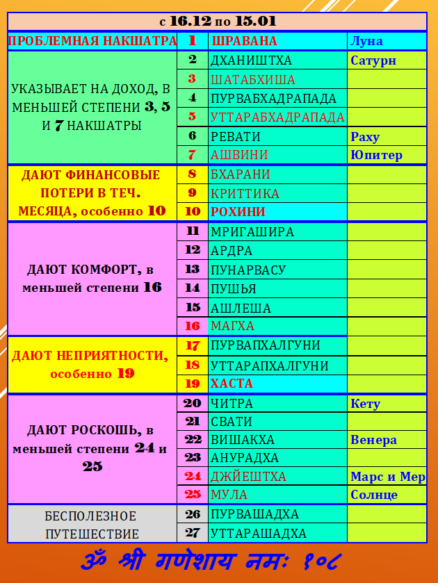 Накшатры планет указаны на момент вхождения Солнца