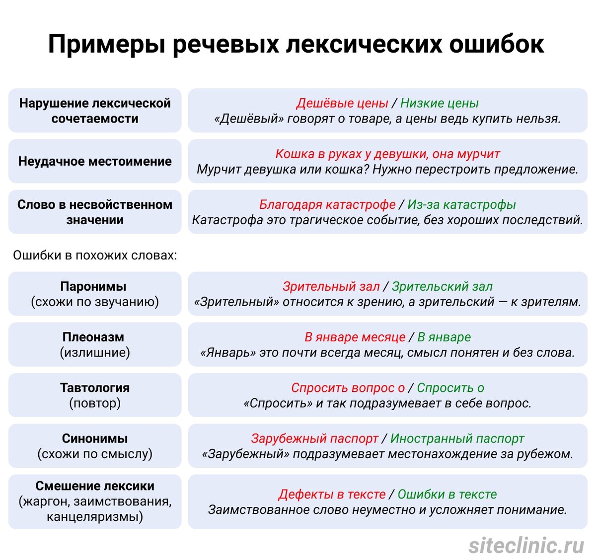 Как связаны между собой словосочетания. Лексические речевые ошибки. Нормы русского языка виды лексических ошибок. Типы лексических (речевых) ошибок.. Виды речевых ошибок с примерами.