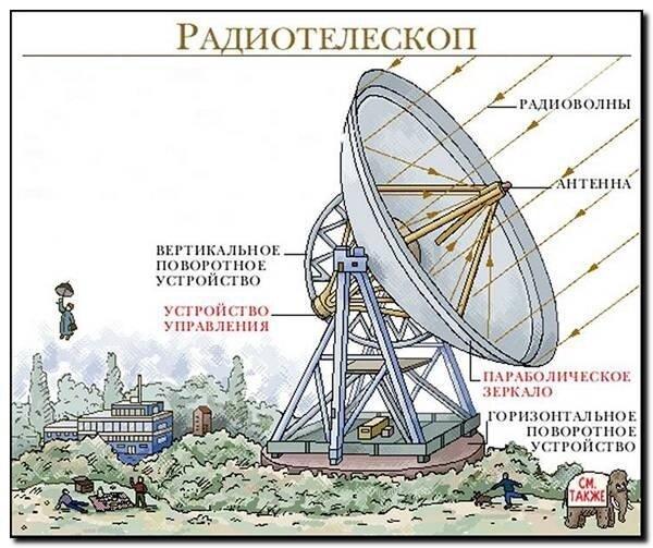 Принципиальная схема радиотелескопа