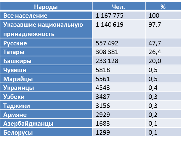 Здесь и далее составлено автором по переписным данным
