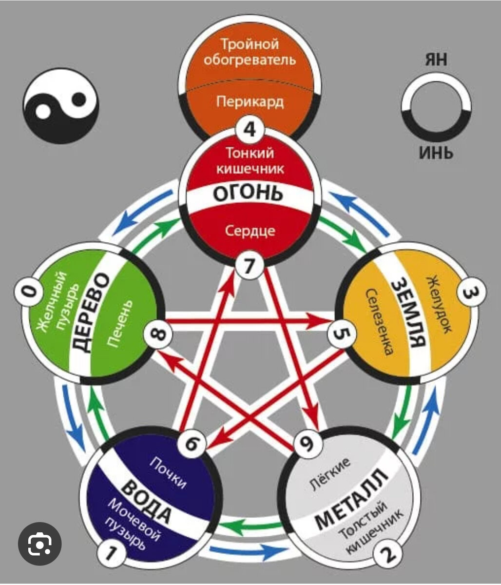 Круг 5 элементов. Круг у-син 5 элементов. Китайская система Усин. Теория у син пяти элементов. Усин китайская философия.