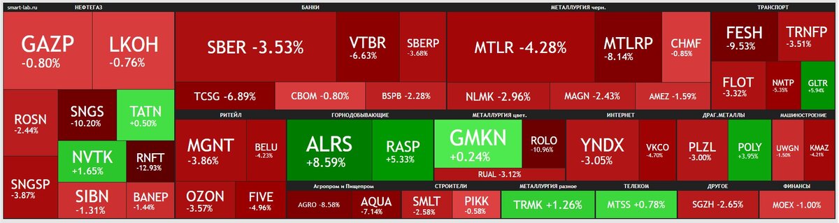 Недельная тепловая карта российского фондового рынка. Данные из открытых источников.