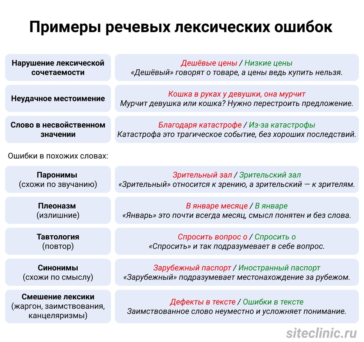 Несколько причин слова. Лексические речевые ошибки. Вид ошибки в лексической нормы русского языка. Типы лексических (речевых) ошибок.. Ьипы лексических Ош бок