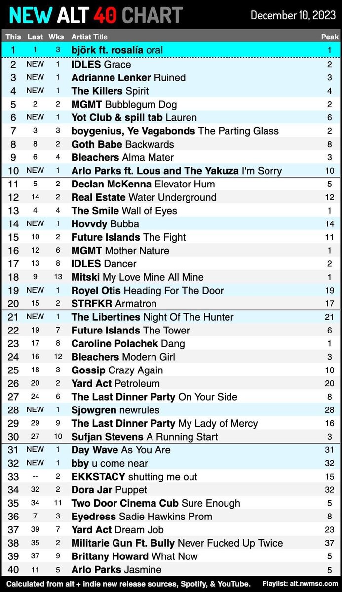 10.12.2023 Инди Топ-40 / NEW ALT 40 Чарт - лучшие и новые песни недели |  Инди Топ-40 / NEW ALT 40 Чарт и прослушивание | Дзен