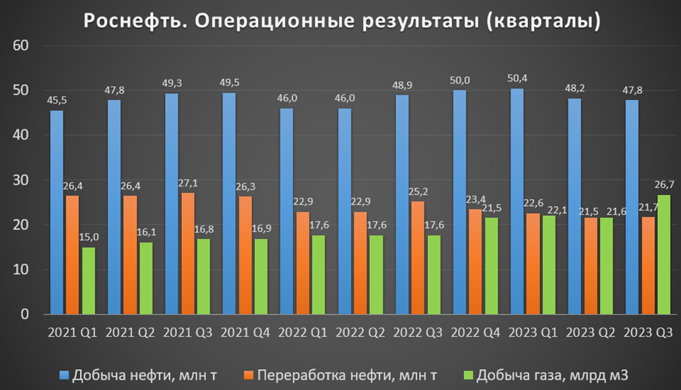 Дивиденды роснефти 2023 году прогноз. Роснефть отчетность 2023. Роснефть отчет таблицы. Роснефть отчет за 2022 год.