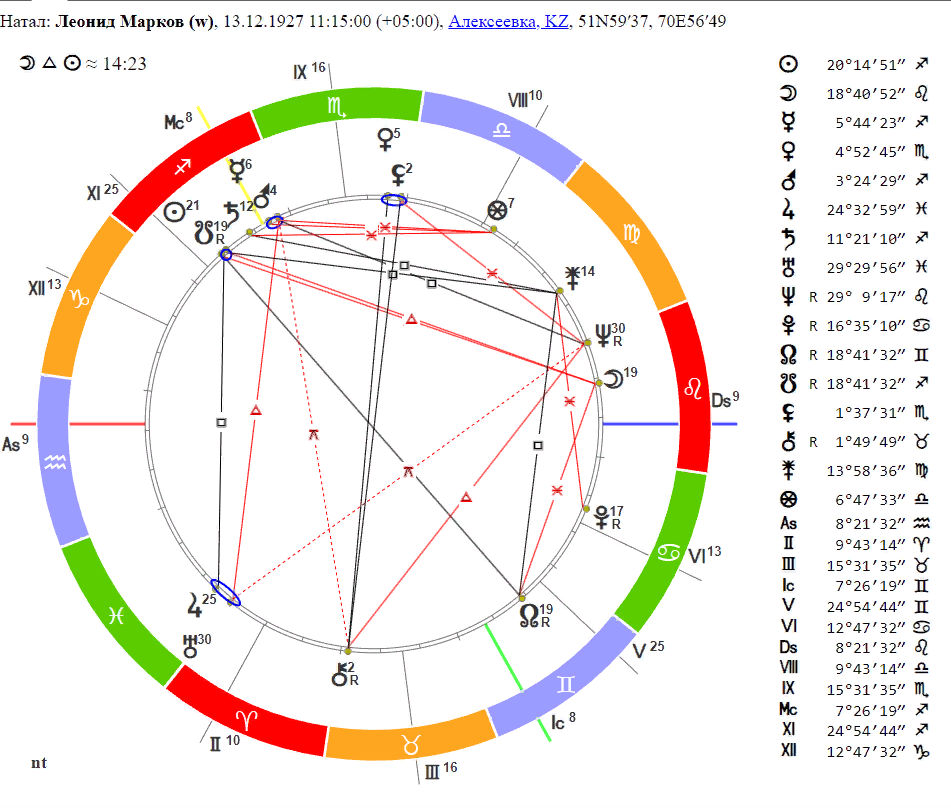 Натальная карта Леонида Маркова